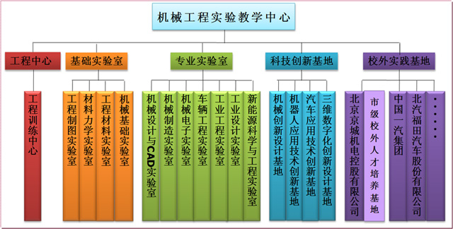 机构设置